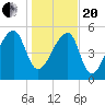 Woodville tide chart for Wednesday, January 20, 2021