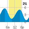 Woodville tide chart for Thursday, January 21, 2021