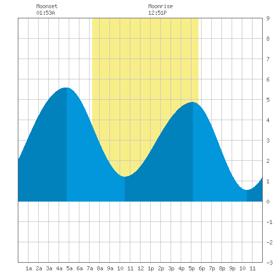 Woodville tide chart for Friday, January 22, 2021