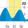 Woodville tide chart for Friday, January 22, 2021