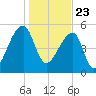 Woodville tide chart for Saturday, January 23, 2021