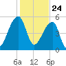 Woodville tide chart for Sunday, January 24, 2021