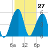 Woodville tide chart for Wednesday, January 27, 2021