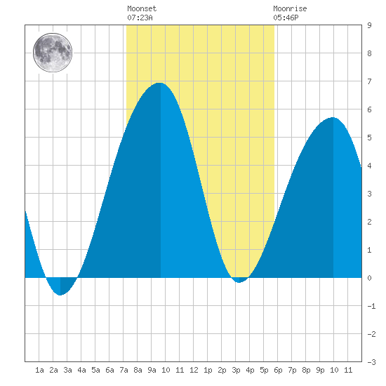 Woodville tide chart for Thursday, January 28, 2021
