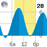 Woodville tide chart for Thursday, January 28, 2021