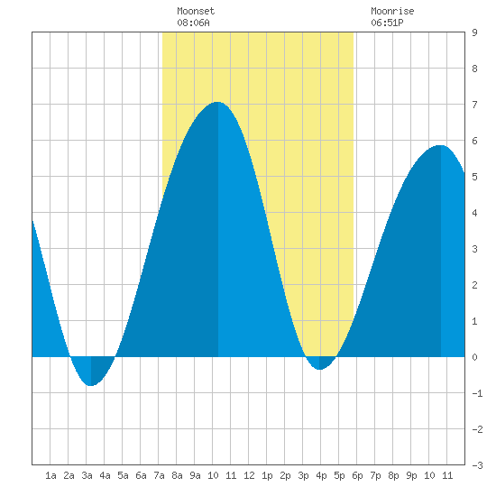 Woodville tide chart for Friday, January 29, 2021