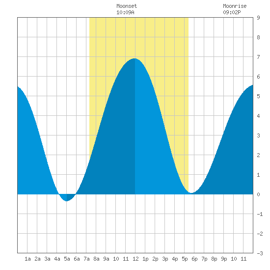 Woodville tide chart for Saturday, January 2, 2021