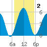 Woodville tide chart for Saturday, January 2, 2021