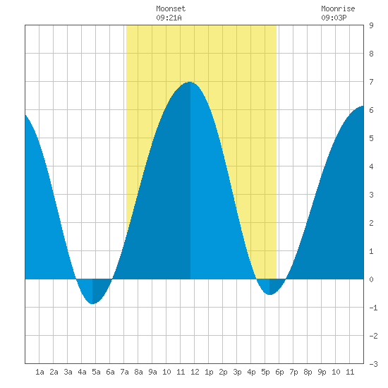 Woodville tide chart for Sunday, January 31, 2021