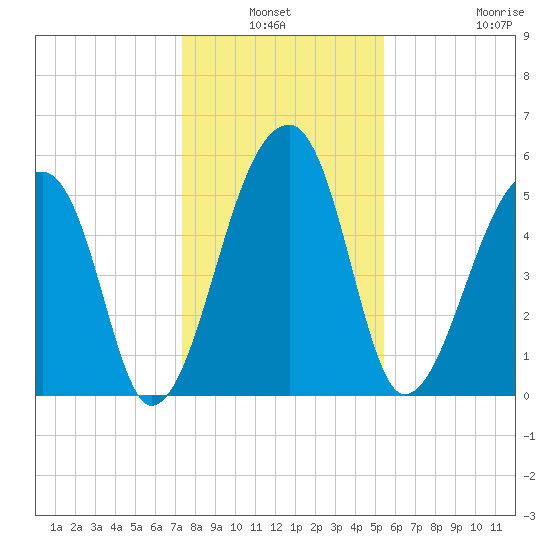 Woodville tide chart for Sunday, January 3, 2021