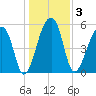 Woodville tide chart for Sunday, January 3, 2021