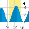 Woodville tide chart for Monday, January 4, 2021