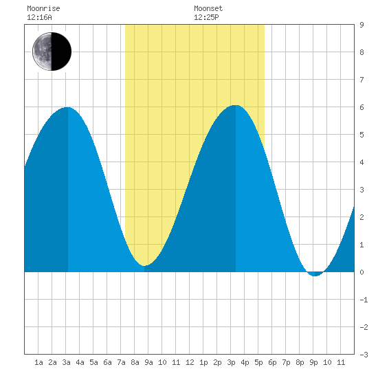 Woodville tide chart for Wednesday, January 6, 2021