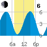 Woodville tide chart for Wednesday, January 6, 2021