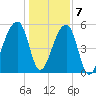 Woodville tide chart for Thursday, January 7, 2021