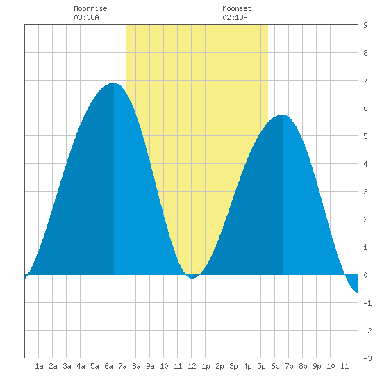 Woodville tide chart for Saturday, January 9, 2021