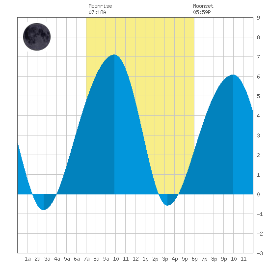 Woodville tide chart for Thursday, February 11, 2021