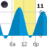 Woodville tide chart for Thursday, February 11, 2021
