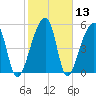 Woodville tide chart for Saturday, February 13, 2021