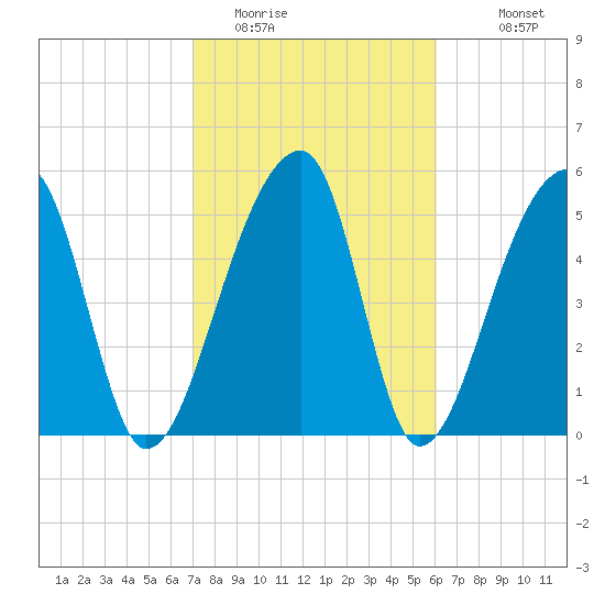 Woodville tide chart for Sunday, February 14, 2021