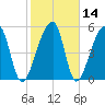 Woodville tide chart for Sunday, February 14, 2021