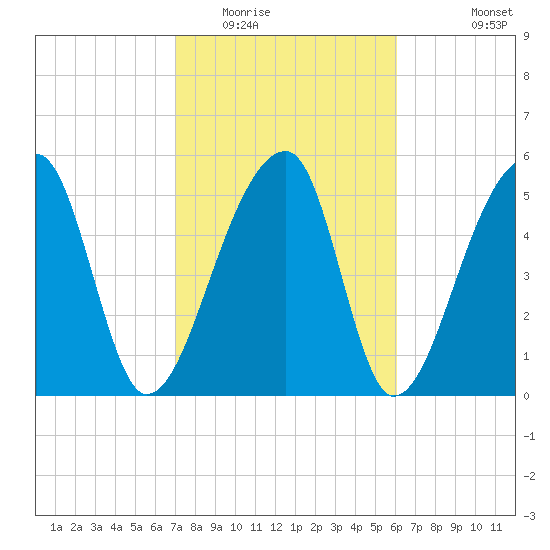 Woodville tide chart for Monday, February 15, 2021