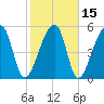 Woodville tide chart for Monday, February 15, 2021