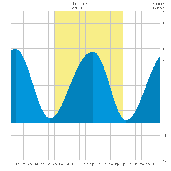 Woodville tide chart for Tuesday, February 16, 2021