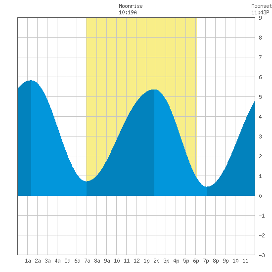 Woodville tide chart for Wednesday, February 17, 2021