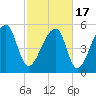 Woodville tide chart for Wednesday, February 17, 2021