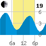 Woodville tide chart for Friday, February 19, 2021