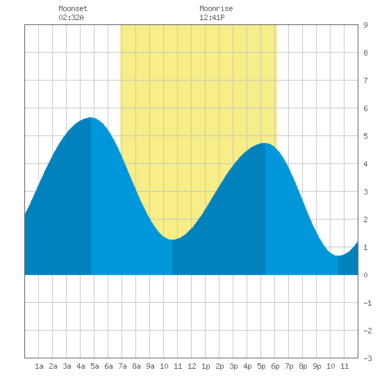 Woodville tide chart for Sunday, February 21, 2021