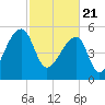 Woodville tide chart for Sunday, February 21, 2021