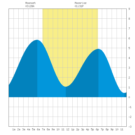 Woodville tide chart for Monday, February 22, 2021