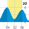 Woodville tide chart for Monday, February 22, 2021