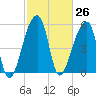 Woodville tide chart for Friday, February 26, 2021