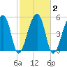 Woodville tide chart for Tuesday, February 2, 2021