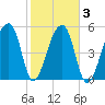 Woodville tide chart for Wednesday, February 3, 2021
