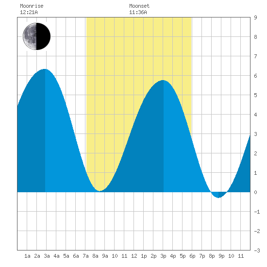 Woodville tide chart for Thursday, February 4, 2021