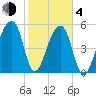 Woodville tide chart for Thursday, February 4, 2021