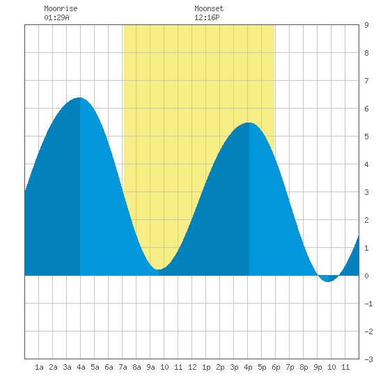 Woodville tide chart for Friday, February 5, 2021