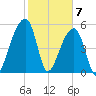 Woodville tide chart for Sunday, February 7, 2021