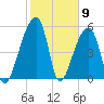 Woodville tide chart for Tuesday, February 9, 2021