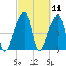 Woodville tide chart for Thursday, March 11, 2021