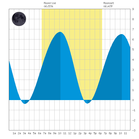 Woodville tide chart for Saturday, March 13, 2021
