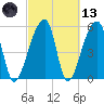 Woodville tide chart for Saturday, March 13, 2021