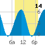 Woodville tide chart for Sunday, March 14, 2021
