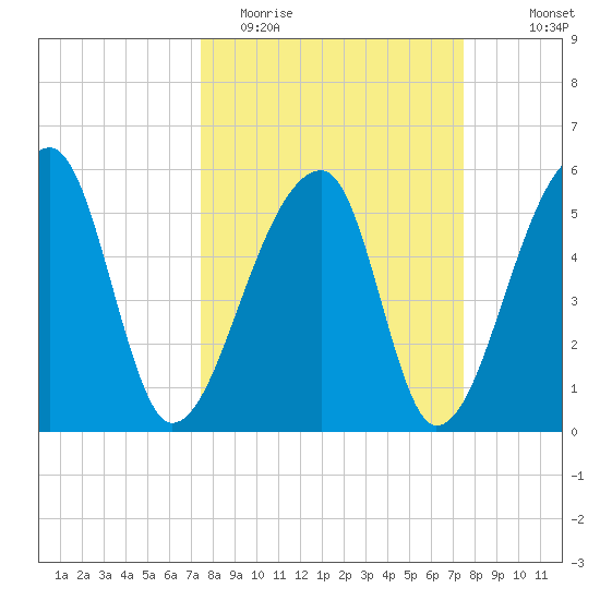 Woodville tide chart for Tuesday, March 16, 2021