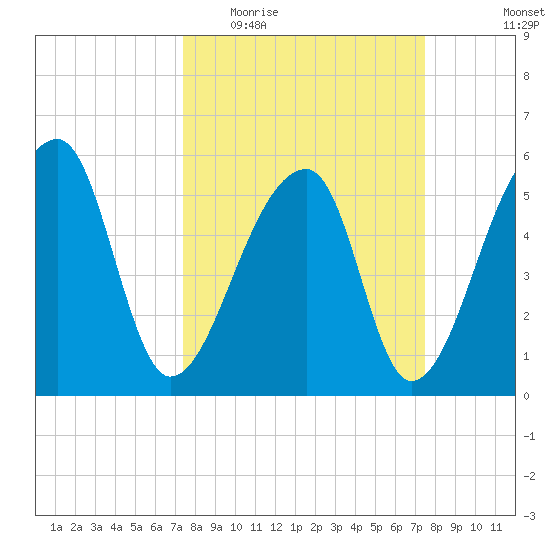Woodville tide chart for Wednesday, March 17, 2021
