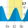 Woodville tide chart for Wednesday, March 17, 2021